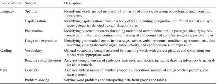 Table 2   Description of subtests for language, reading, and math composite scales of the ITBS