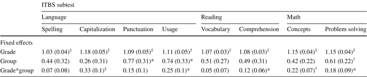 Table 4   Performance on ITBS subtests across grades and groups