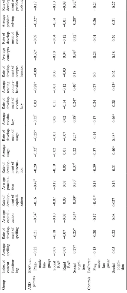 Table 5  ITBS subtests associated with ASD endophenotypes in parents *p < .05, †p < .01, ‡p < .005