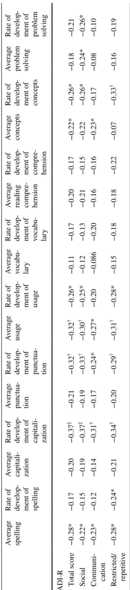 Table 7  Correlations between parents’ childhood ITBS subscale performance and their children’s ASD symptoms *p < .05, †p < .01, ‡p < .001
