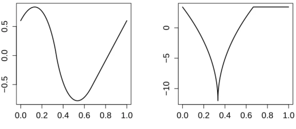 Figure 1: Left: drift function. Right: derivative of drift function