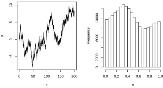 Figure 2: Left: simulated data. Right: histogram of simulated data modulo 1.
