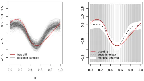 Figure 3: Left: true drift function (red, solid) and samples from the posterior distribution