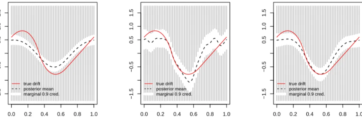 Figure 7: Drift function (red, solid), posterior mean (black, dashed) and 90% pointwise credible bands.