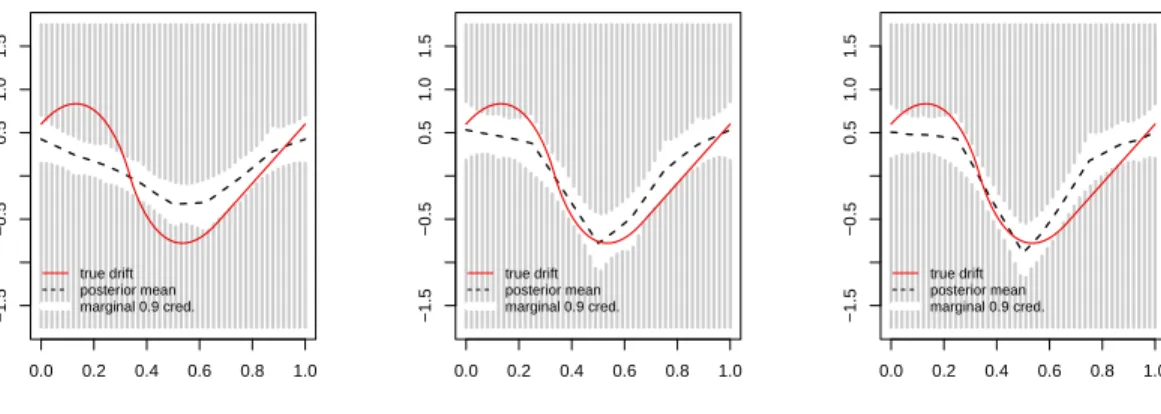 Figure 10: Drift function (red, solid), posterior mean (black, dashed) and 90% pointwise credible bands