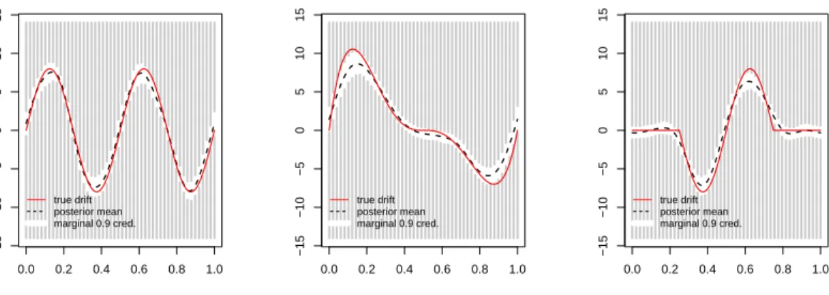 Figure 13: Drift function (red, solid), posterior mean (black, dashed) and 90% pointwise credible bands.