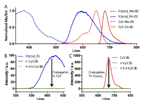 Figure 1: A) Normalized absorption and emission spectra of Ir(ppy) 3  and Cy5 in PBS showing the spectral overlap
