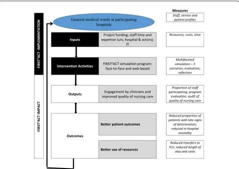 Fig. 1 Logic model depicting research structure for the impact of web-based and face-to-face simulation on patient deterioration and patient safety