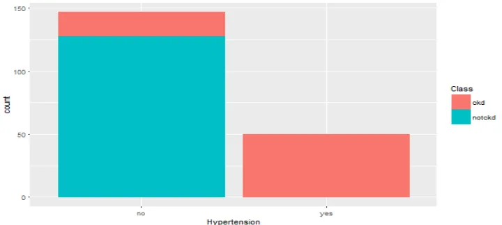 Fig. 11. Hypertension VS Target Variable 