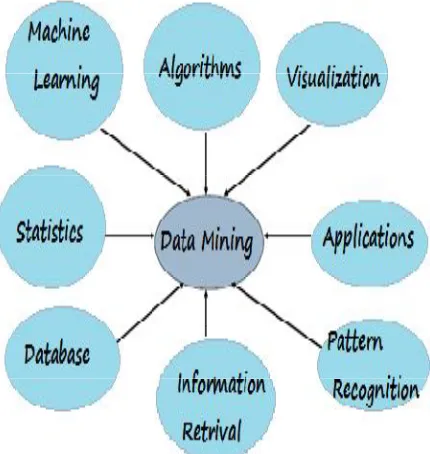 Fig. 1. Data mining Description 