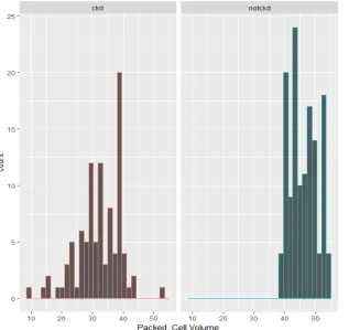 Fig. 6. Packed. Cell. Volume VS Target Variable  