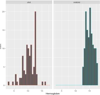 Fig. 8. Haemoglobin VS Target Variable 