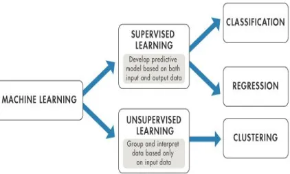 Fig. 10. Machine Learning Classification 