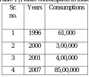 Table 1 [Plastic consumption in India] 