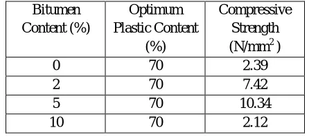 Table 5 [Effect of binder content variation on compressive strength] 
