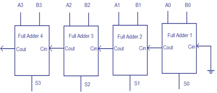 Fig. 1 Ripple Carry adder logic design 