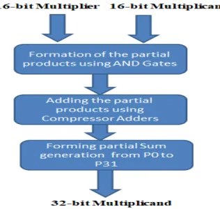 Fig. 2 Carry Look Ahead adder logic design  