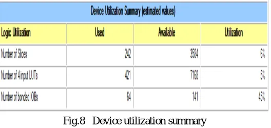 Fig. 6 Simulation result of the proposed design 