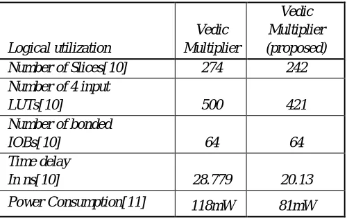 Table 1. Comparison chart of proposed design 