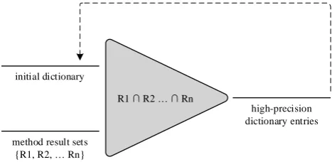 Figure 1: Representation of iterative dictionary extractionprocess
