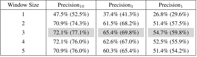 Table 1: Precision results for the context vector method for News A at different window sizes denoted by PrecisionN .