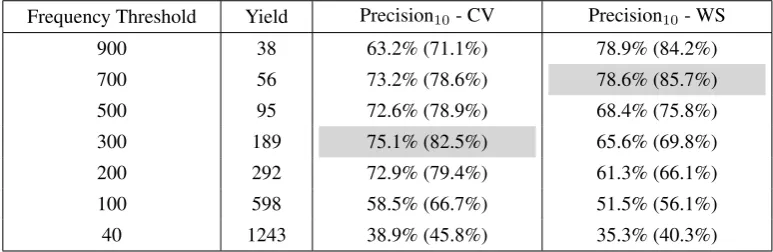 Table 5: Relationship between frequency, yield and precision for News B using context vector (CV) and word sketch (WS)methods