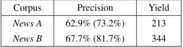 Table 6: Precision and yield results for method combinationfor News A and News B