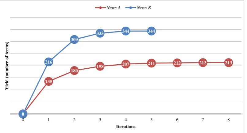 Figure 4: Yield behaviour through iterations for method combination for News A and News B