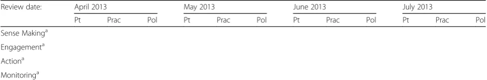Table 5 Data template used in the evaluation of Phase 1 Implementation stage