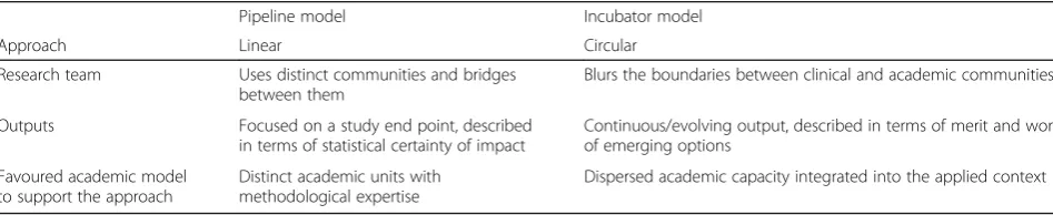 Table 6 Showing the timeline of progress during the implementation phase