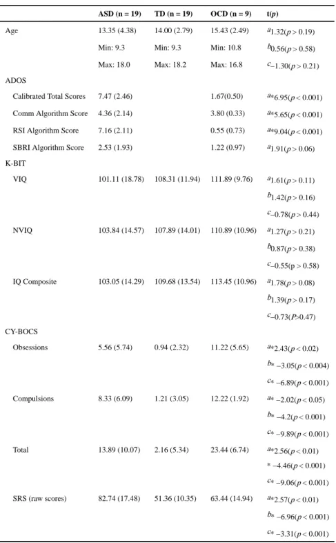 Table 1 Means (SDs) of demographic and symptom data