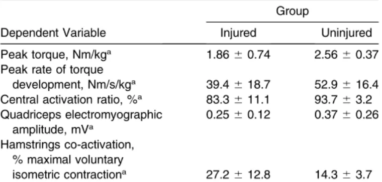 Table 3. Analysis of Covariance (Least Squares Mean, [95%