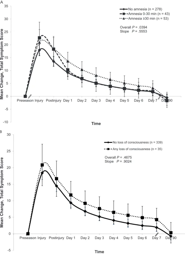 Figure 1. Recovery patterns of the Graded Symptom Checklist based on, A, amnesia, B, loss of consciousness, and C, concussion history
