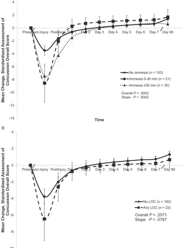 Figure 2. Recovery patterns of Standardized Assessment of Concussion (SAC) scores based on, A, amnesia, B, loss of consciousness (LOC), and C, concussion history