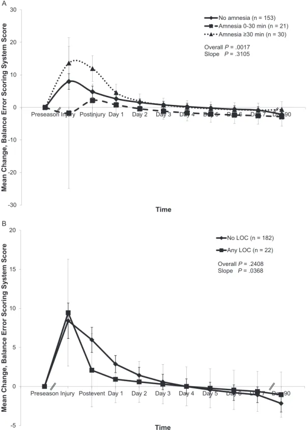 Figure 3. Recovery patterns of Balance Error Scoring System (BESS) scores based on, A, amnesia, B, loss of consciousness (LOC), and C, concussion history