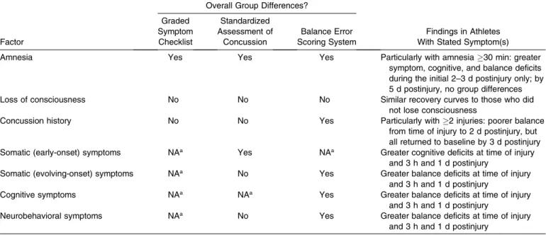 Table 2. Summary of Clinical Findings
