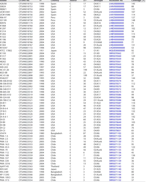 TABLE 1 List of V. parahaemolyticus strains sequenced in this study