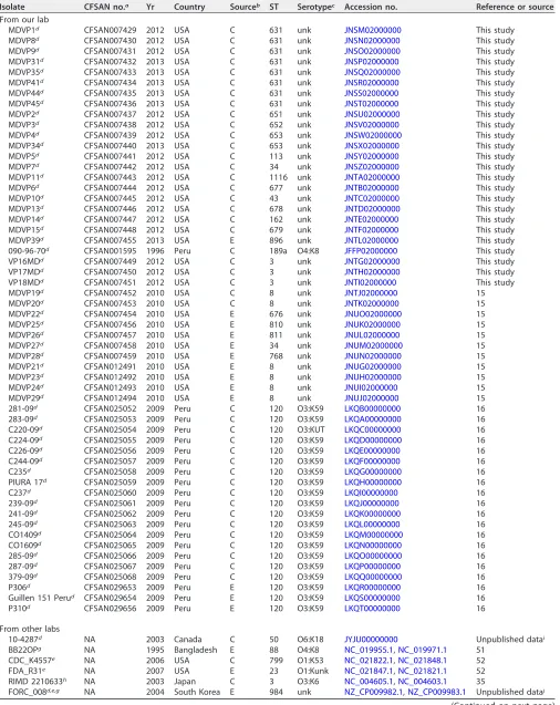 TABLE 2 List of V. parahaemolyticus genomes from NCBI used for further testing of the newly created cgMLST