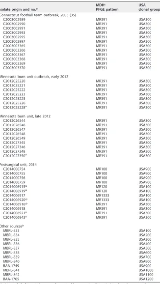 TABLE 1 Study isolates
