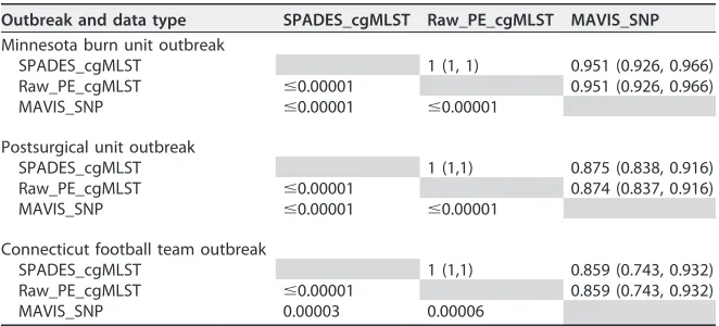 TABLE 2 Statistical comparison matrices for the three outbreaksa