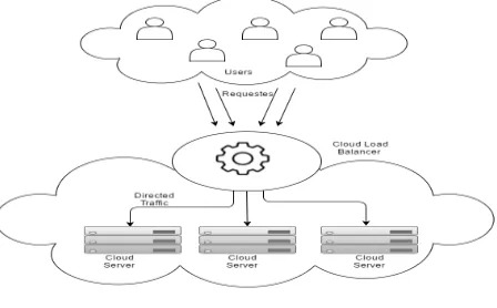 Figure 1. Cloud Load Balancer 