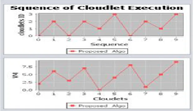 Figure 4: The VM allocation and Sequence of cloudlet Execution is shown according to Proposed Hybrid algorithm