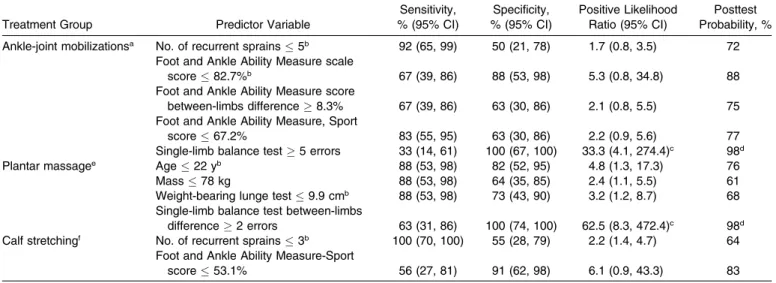 Table 2. Sensitivity, Specificity, Positive Likelihood Ratio, and Posttest Probability for Individual Predictor Variables Sorted by Treatment Group