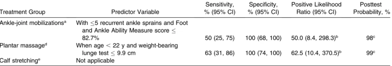 Table 3. Combination of Predictor Variables and Associated Accuracy Statistics With 95% Confidence Intervals (CIs)