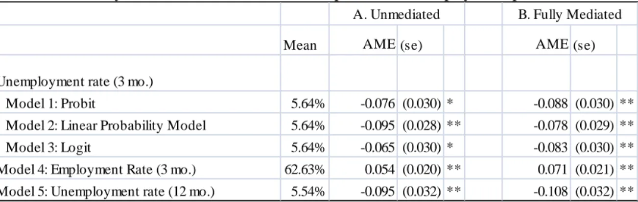 Table 2.6: Sensitivity of models to alternate estimation procedures or employment specifications 