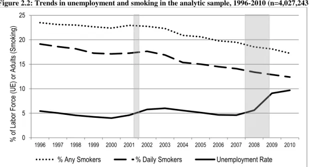 Figure 2.2: Trends in unemployment and smoking in the analytic sample, 1996-2010 (n=4,027,243)