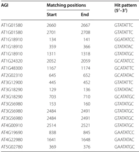 Table 3 Distribution of  the P1BS motif in  promoter regions of 12 genes