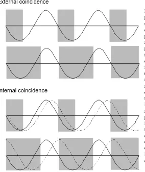 Figure 1.6 Two models ofphotoperiodic time meas-urement. In the externalcoincidence model (top),photoperiodic responsesare triggered when lightperception coincides withthe sensitive phase of acircadian rhythm
