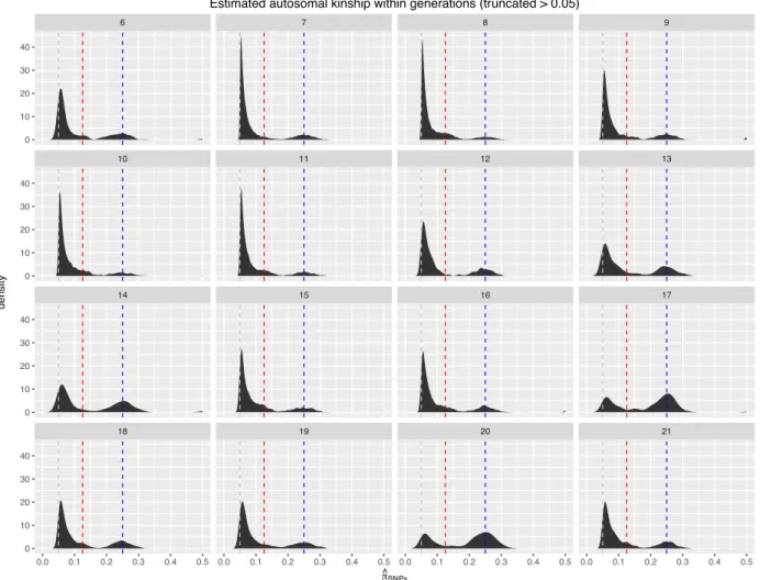 Figure 3.5: Distribution of relatedness within generations in the DO. Kinship coefficients esti- esti-mated from autosomal SNP genotypes ( ˆπ SNPs ) were computed for all pairs of individuals from the same generation; only values > 0.05 are shown in ord