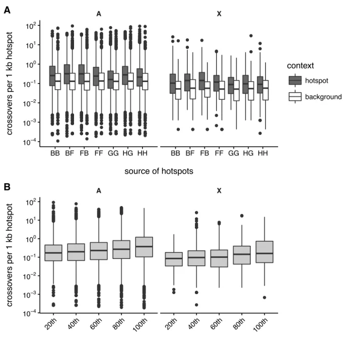 Figure 3.20: Recombination hotspot usage in the DO. (A) Distribution of crossover density in hotspots defined by H3K4me3 ChIP-seq in testes from several genotypes, versus random genomic intervals of equal size